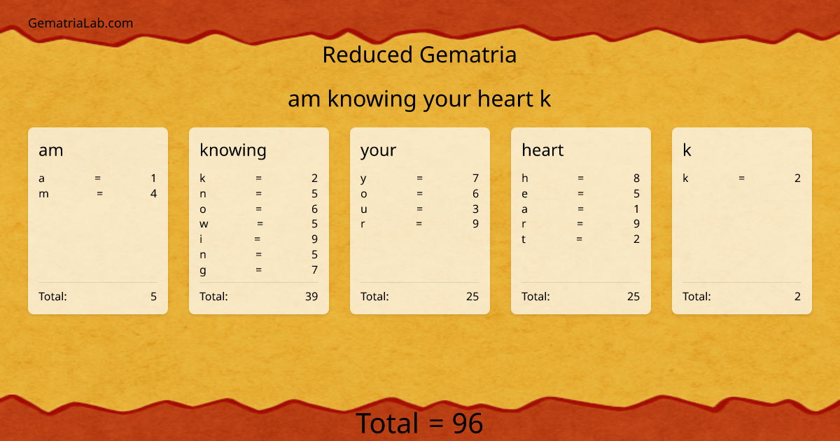 am knowing your heart k in reduced Gematria